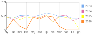 Wykres roczny blog rowerowy limit.bikestats.pl